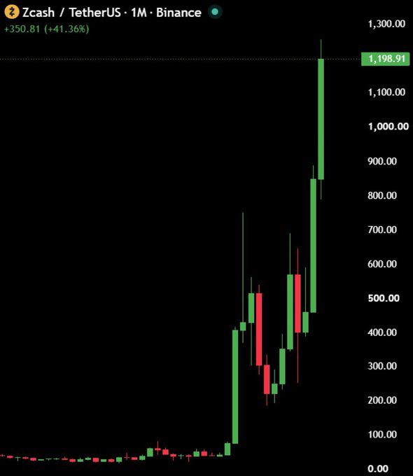 A Binance candlestick chart for Zcash/TetherUS showing a massive rally with a +41.36% gain (+350.81) to 1,198.91.
