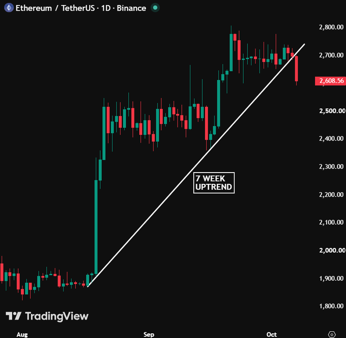 A TradingView candlestick chart showing Ethereum / TetherUS (ETH/USDT) on a daily timeframe from Binance, highlighting a '7 WEEK UPTREND' with a diagonal trendline, currently priced at 2,608.56.