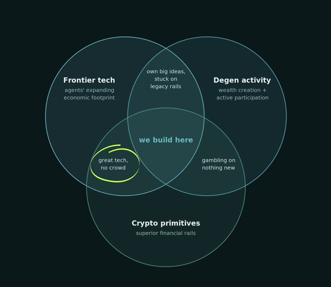 A Venn diagram with three overlapping circles labeled 'Frontier tech' (agents' expanding economic footprint), 'Degen activity' (wealth creation + active participation), and 'Crypto primitives' (superior financial rails), with the center marked 'we build here' and sections labeled 'own big ideas, stuck on legacy rails', 'great tech, no crowd' (circled in yellow), and 'gambling on nothing new'.