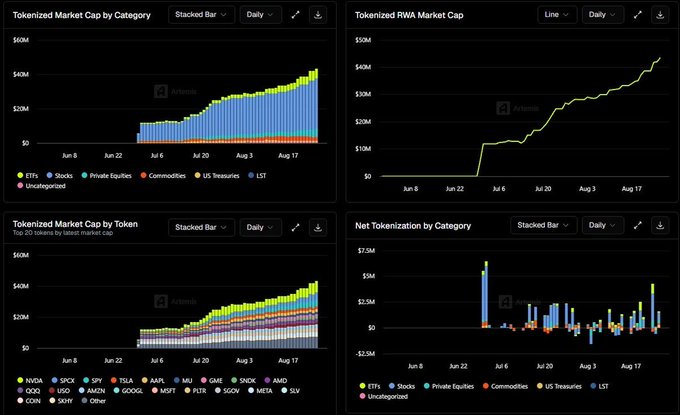 A dashboard from Artemis displaying four charts of tokenized real-world asset (RWA) market data, including tokenized market cap by category (ETFs, stocks, private equities, commodities, U.S. treasuries, LST, uncategorized), tokenized RWA market cap growth from ~$10M to $50M between June and August, tokenized market cap by token (showing tickers like NVDA, SPCE, SPY, TSLA, AAPL, MU, GME, SNDK, AMD, GOOG, USO, AMZN, GOOGL, MSFT, INTR, SIVR, META, SLV, COIN, SPYRE, Other), and net tokenization by category—visually corroborating the post's claim about the modest $43M scale of Robinhood Chain's tokenized stock AUM relative to the broader ~$2.54B market.