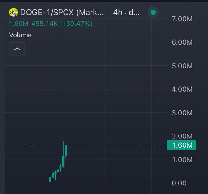 A stock chart displays 'DOGE-1/SPCX (Mark...)' with a price of '1.60M' and a volume indicator showing '455.14K (+39.47%)'.
