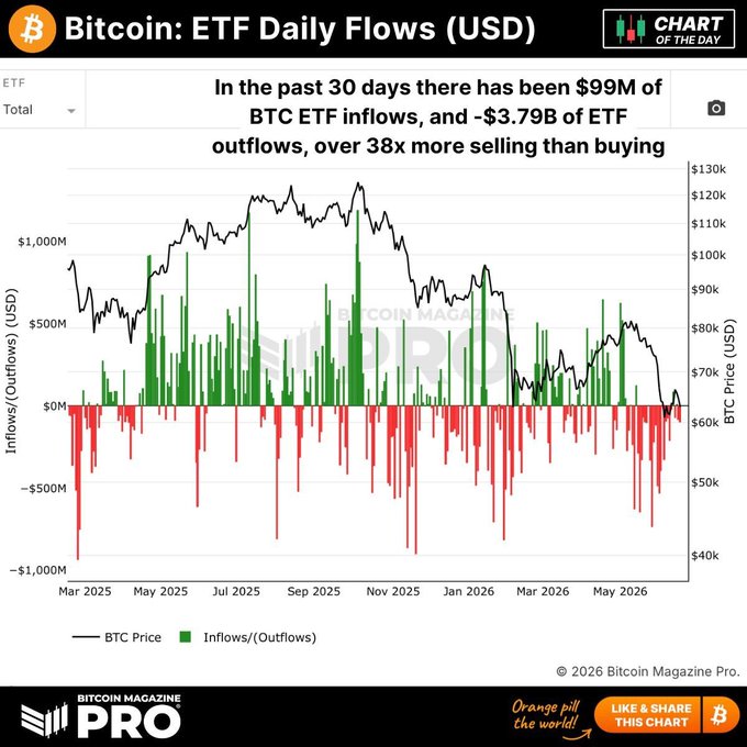 The image is a Bitcoin Magazine Pro chart titled "Bitcoin: ETF Daily Flows (USD)" showing BTC price (black line) against ETF inflows (green bars) and outflows (red bars) from March 2025 to May 2026, with a headline stating "$99M of BTC ETF inflows and -$3.79B of ETF outflows over the past 30 days, over 38x more selling than buying." The chart visually supports the post's claim of collapsed ETF demand, as the recent timeframe shows outflows vastly dominating inflows, coinciding with BTC price weakness in the $60K range.