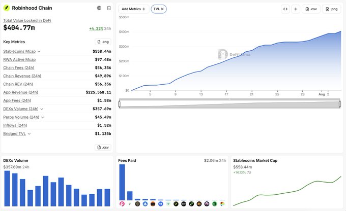 A Robinhood Chain dashboard on DefiLlama displays a Total Value Locked of $484.77M (up 4.22% in 24h), alongside metrics including $558.44M stablecoin market cap, $97.48M RWA active market cap, and $1.135B bridged TVL, with a trending chart illustrating significant growth over roughly the last month—supporting the post's claim of rapid TVL expansion from $274M to $404.77M in just 13 days.