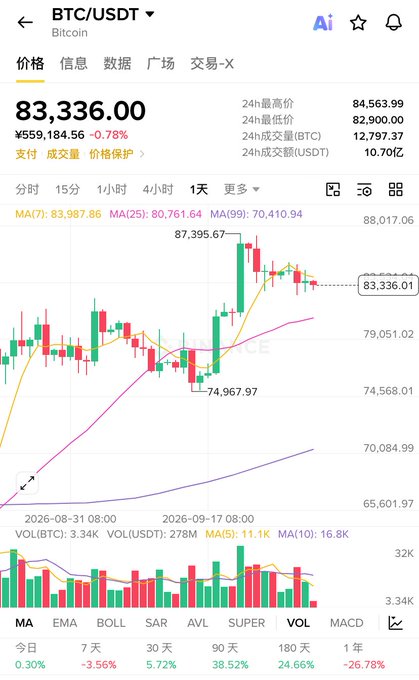 A cryptocurrency chart showing BTC/USDT trading at 83,336.00, down 0.78%.