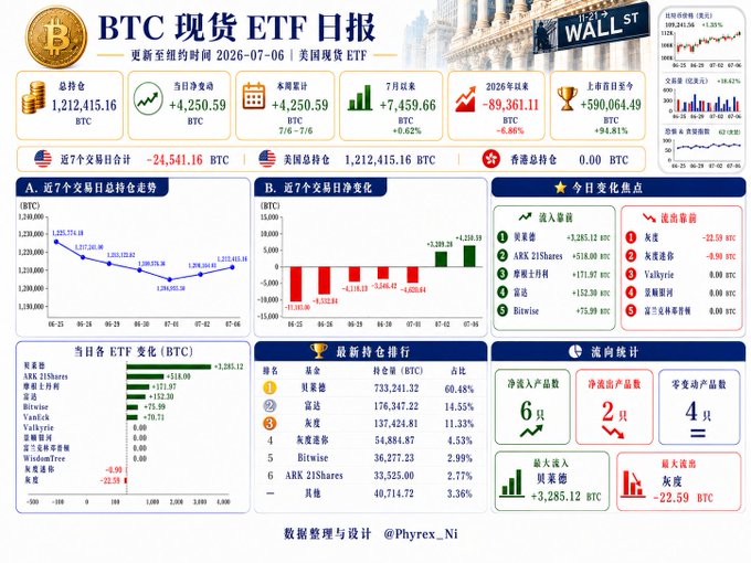 This image is a daily report on BTC spot ETFs updated to July 6th, 2026, showing a total holding of 1,212,415.16 BTC. The accompanying post highlights a recent positive net inflow of 4,250.59 BTC, which ranks 124th historically, but notes that the overall trend over the past seven trading days shows a net outflow of 24,541.16 BTC, indicating that previous selling pressure has not been fully absorbed.