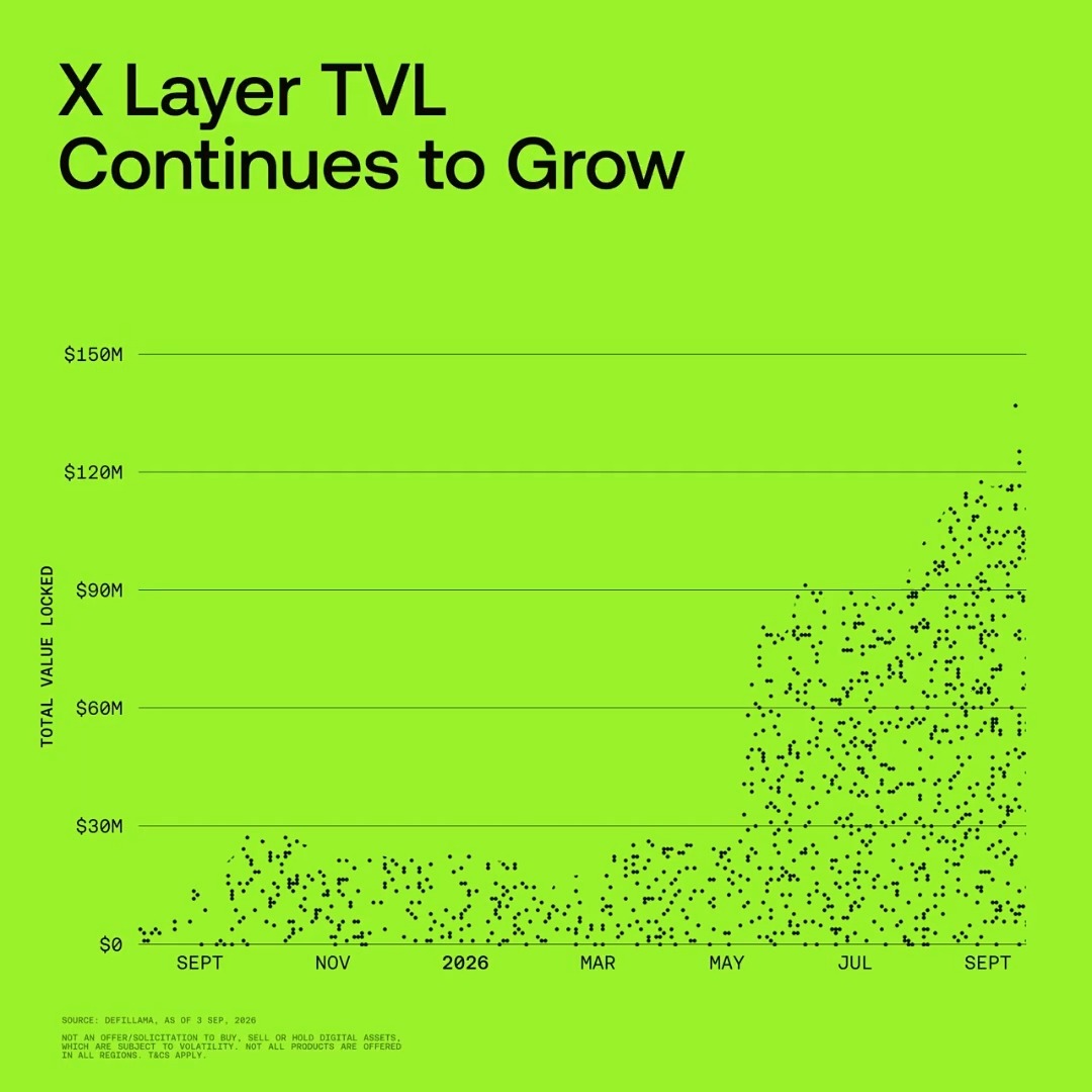 A scatter plot titled "X Layer TVL Continues to Grow" shows X Layer's Total Value Locked rising from near $0 in September 2025 to approximately $140M by September 2026, with the most significant growth occurring after May 2026 (Source: DefiLlama, as of 3 Sep 2026). The chart visually supports the post's claim of accelerating capital inflows, highlighting the dramatic TVL surge that aligns with the post's optimism about continued ecosystem expansion.