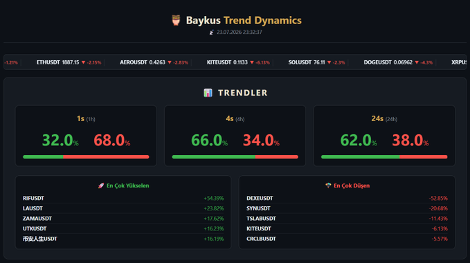The image shows a "Baykus Trend Dynamics" dashboard from Borsa İstanbul, dated 23.07.2026, displaying real-time market data with major cryptocurrencies all in the red: ETHUSDT -2.15%, SOLUSDT -2.3%, and DOGEUSDT -4.3%, along with a "Trendler" section showing 1h, 4h, and 24h bullish/bearish percentages (32%/68%, 66%/34%, and 62%/38% respectively). This relates to the post's question about BTC, ETH, and SOL by visualizing the current downward trend across these and other crypto assets, with the 1h timeframe showing 68% bearish sentiment, explaining recent price drops.