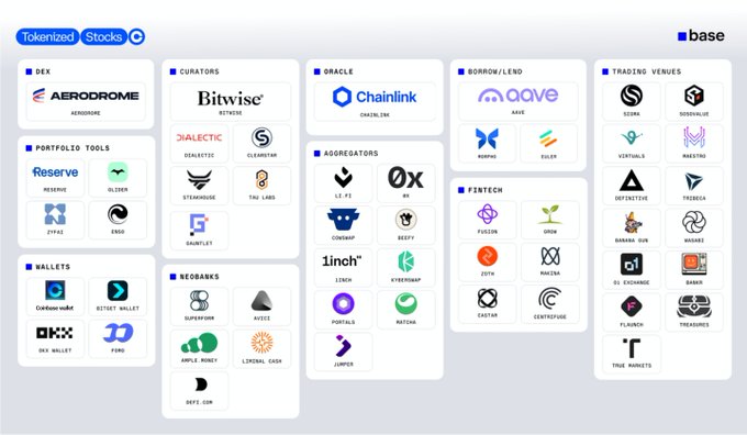 A categorized ecosystem map of decentralized applications on the Base network, showing logos organized into sections like DEX (Aerodrome), Curators (Bitwise), Oracle (Chainlink), Borrow/Lend (Aave), Aggregators (0x, 1inch), Trading Venues, Wallets, Neobanks, Portfolio Tools, and Fintech.