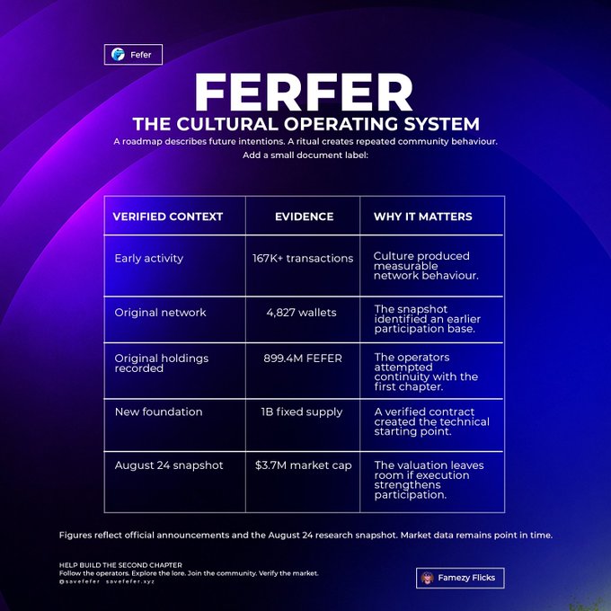 The image is a promotional graphic for "FERFER — The Cultural Operating System," featuring a table with verified context points: 167K+ transactions, 4,827 wallets, 899.4M FEFER recorded holdings, 1B fixed supply, and a $3.7M market cap from an August 24 snapshot. The graphic supports the post's argument by presenting concrete, verified metrics (transactions, wallet counts, supply, market cap) that demonstrate FEFER's "early activity" and established foundation—providing the cultural and economic legitimacy needed for community rituals to take root, much like HODL did for Bitcoin.