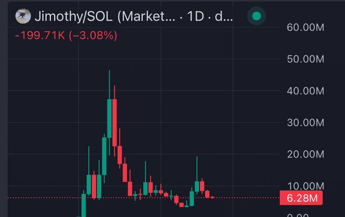 A candlestick chart titled 'Jimothy/SOL' showing a value of 6.28M, with a red indicator showing a decline of -199.71K (-3.08%).