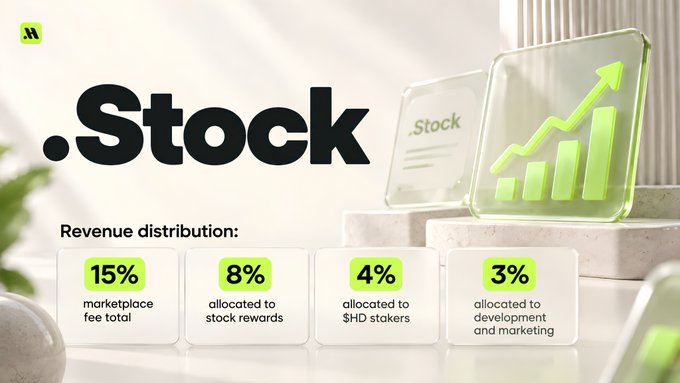 A promotional graphic for '.Stock' showing revenue distribution: 15% marketplace fee total, 8% allocated to stock rewards, 4% allocated to SHD stakers, and 3% allocated to development and marketing.
