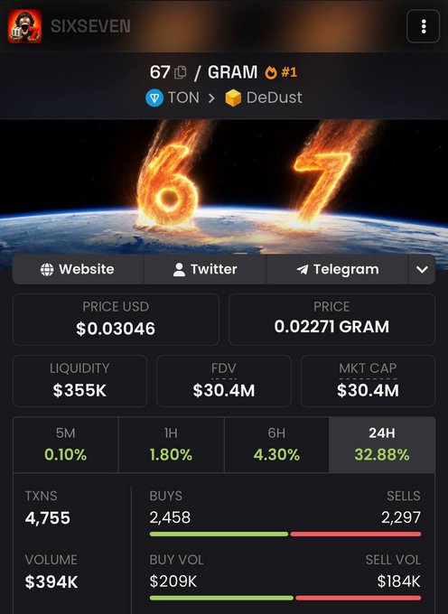 A token analytics screen for “67 / GRAM” on TON via DeDust shows a $30.4M market cap and 24H gain of 32.88%, alongside roughly 4,755 transactions and $394K in volume. The poster’s celebration of $67 rising from around a $2M to $30M+ market cap matches the displayed jump.