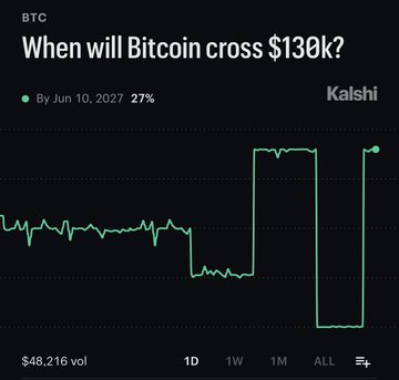 The image shows a Kalshi prediction market chart for BTC titled "When will Bitcoin cross $130k?" with a 27% probability assigned to the outcome "By Jun 10, 2027," aligning with the post's claim of a 27% chance Bitcoin will cross its ATH by June 2027. The chart displays trading activity with a 1D timeframe selected and $48,216 in volume noted at the bottom.