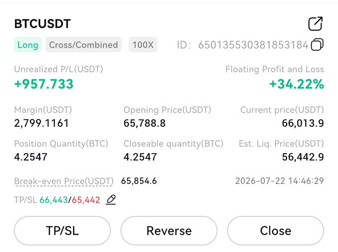 A trading position screenshot showing a BTCUSDT Long 100X position with an unrealized profit of +957.733 USDT (+34.22%), opening at 65,788.8 and current price 66,013.9.
