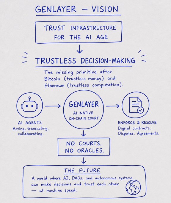 There is a flowchart or diagram that illustrates different opinions about AI being implemented. It shows that disagreements are normal during decision-making processes involving judgment, and instead of considering these differing opinions as failures, decisions can be made by adding more validators with similar views on the same situation to reach a conclusion.