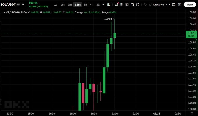 A 15-minute SOL/USDT candlestick chart showing a sharp rally from ~$107 to a high of $109.68, with the post celebrating the surge as "Solana Summer." The aggressive green candles climbing through the evening of 08/27/2020 visually capture the bullish momentum referenced in the repetitive caption.