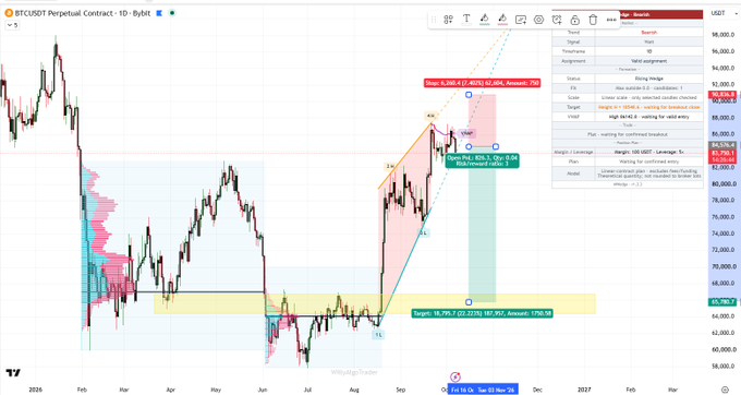 A trading chart titled 'BTCUSD Perpetual Contract · 1D · Bybit' displaying candlestick price action with technical analysis annotations including 'Open P&L', 'Target', and 'Stop' levels.