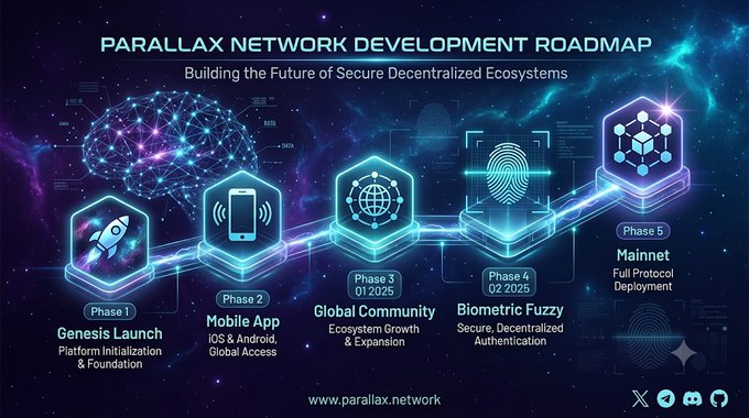 A futuristic infographic titled "PARALLAX NETWORK DEVELOPMENT ROADMAP" outlining five phases: Genesis Launch, Mobile App (Phase 2), Global Community (Phase 3, 01.2025), Biometric Fuzzy (Phase 4, 02.2025), and Mainnet (Phase 5).
