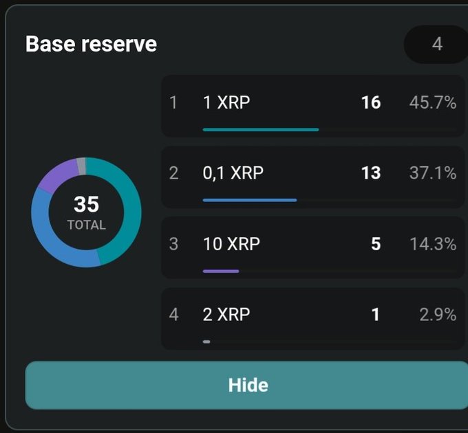 The image displays an XRPL "Base reserve" dashboard showing a total of 35 validators, with the breakdown indicating 16 (45.7%) at 1 XRP, 13 (37.1%) signaling for 0.1 XRP, 5 (14.3%) at 10 XRP, and 1 (2.9%) at 2 XRP, highlighting the growing vote count for the proposed 0.1 XRP reserve reduction.