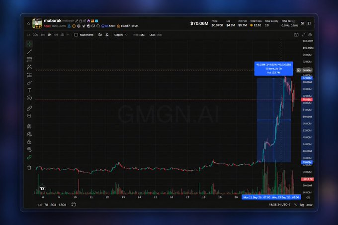 A cryptocurrency price chart for the token 'mubarak' showing a dramatic upward spike to $70.06M market cap, displayed on a TradingView-style platform with 'GMGN.AI' watermark.