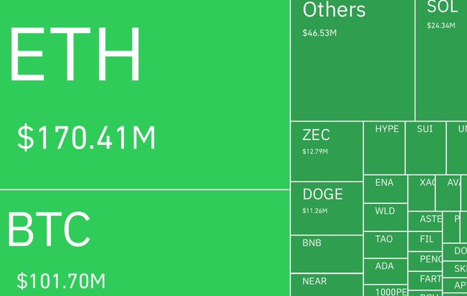 A treemap visualization shows cryptocurrency liquidation data, with ETH ($170.41M) and BTC ($101.70M) leading the losses, followed by SOL ($24.3M), Others ($46.53M), and various altcoins including DOGE, BNB, ZEC, NEAR, and others, illustrating the $488.9 million total liquidation across the crypto market.