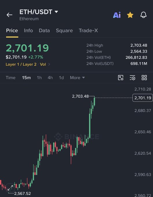 A Binance trading chart showing ETH/USDT at $2,701.19 (+2.77%), with the price breaking above the $2,703.48 high after reaching a low of $2,564.33, visually confirming Ethereum's breakout past the $2,700 milestone highlighted in the post.