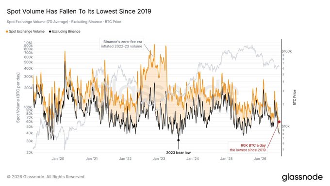 The chart titled "Spot Volume Has Fallen To Its Lowest Since 2019" from Glassnode shows that 7-day average spot exchange volume (excluding Binance) has dropped to approximately 60K BTC—a level not seen since 2019—while BTC price hovers around $100K, visually supporting the post's claim that crypto spot markets have gone "into a coma" with dried-up volumes and paper-thin order books ready for a sharp next move.