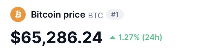 Bitcoin (BTC) price displayed at $65,286.24, up 1.27% over 24 hours, ranked #1.