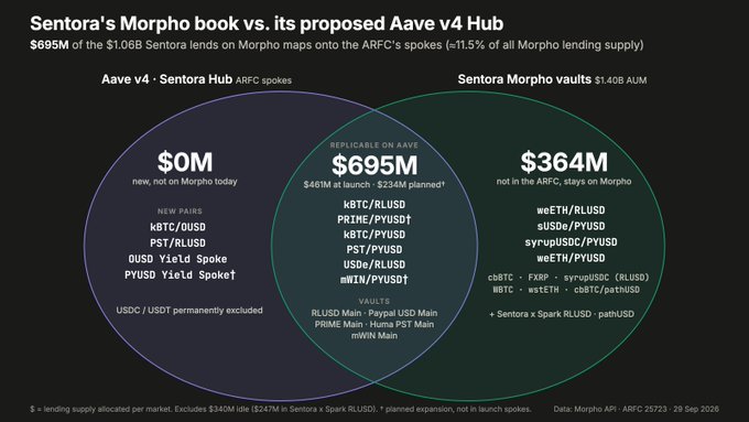 Financial Venn diagram titled 'Sentora's Morpho book vs. its proposed Aave v4 Hub,' comparing $695M of overlapping lending supply between Aave v4 Sentora Hub and Sentora Morpho vaults.