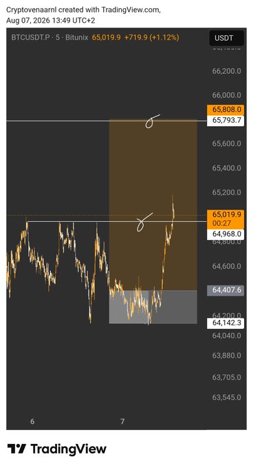 A TradingView chart of BTCUSDT on a 5-minute timeframe shows Bitcoin trading at $65,019.90 (+1.12%) on August 7, 2026, with hand-drawn annotations marking key price levels around $65,800 and $64,968, capturing the volatile intraday price action referenced in the post about a rough trading day.