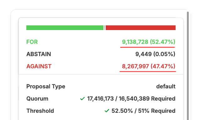 The image displays a voting results dashboard for the Optimism airdrop cancellation proposal, showing 9,138,728 votes FOR (52.47%), 9,449 ABSTAIN (0.05%), and 8,267,997 votes AGAINST (47.47%), with both quorum (17,416,173/16,540,389) and threshold (52.50%/51% required) marked as met with green checkmarks. The vote is passing by a narrow margin of just 5%, consistent with the post's warning that the outcome remains extremely close with one day remaining.