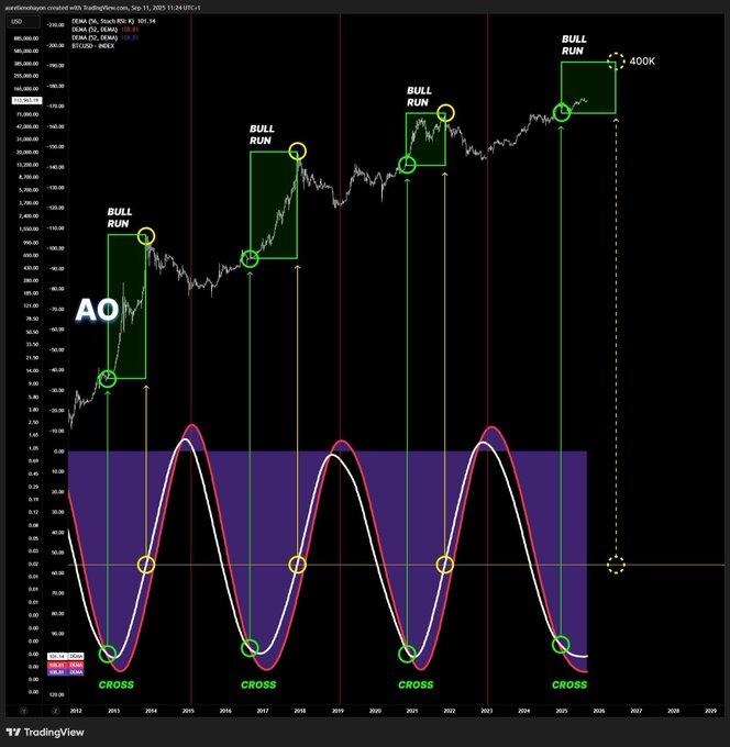 A TradingView chart shows Bitcoin (BTC/USD) on a logarithmic scale from 2013 to 2029, with four historical "BULL RUN" periods marked by green boxes and yellow circles, each coinciding with "CROSS" signals from the Awesome Oscillator (AO) at the bottom of the chart, with a projected 400K target for the next bullish cycle.