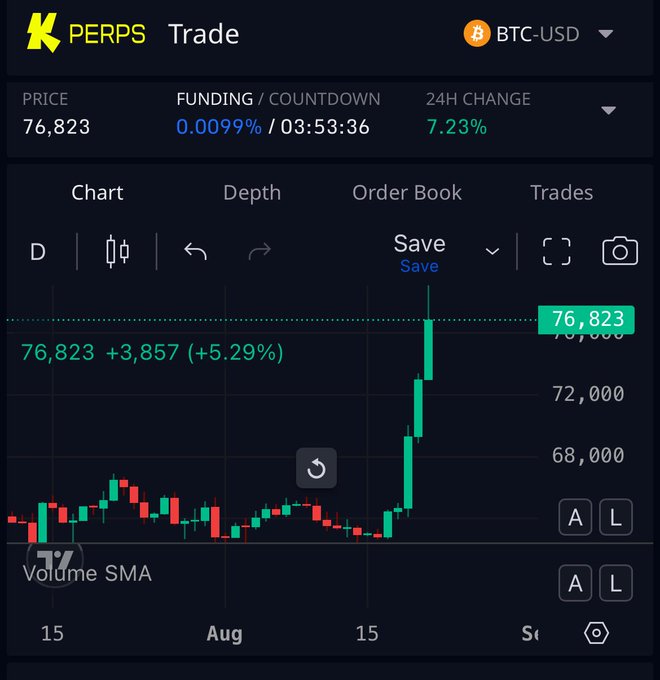 A 'PERPS Trade' interface showing BTC-USD at a price of 76,823 with a 24H change of 7.23%, featuring a candlestick chart with a sharp upward price spike.