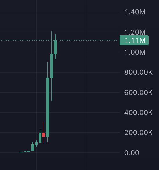 A crypto price chart shows $TURBO's dramatic rally, with the price surging from near zero to a peak of 1.20M before settling at 1.11M, marked by a dotted reference line—reflecting the explosive upward momentum referenced in the post about Turbo being "on fire."