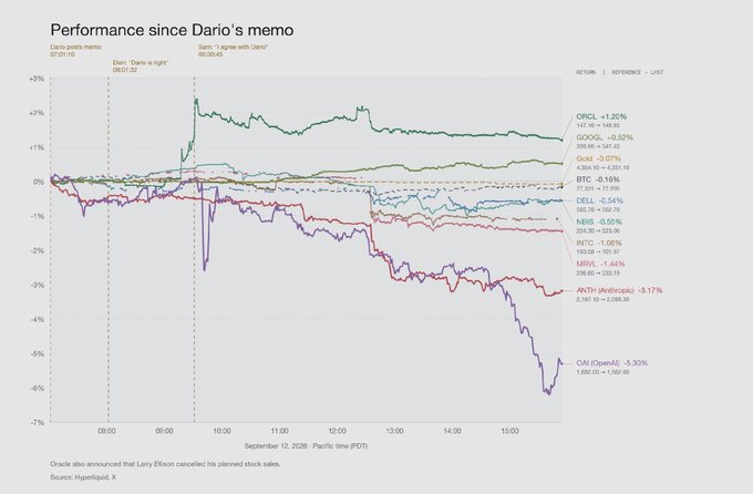 The image is a financial chart titled "Performance since Dario's memo" tracking intraday stock movements following Oracle's announcement that Larry Ellison canceled his planned stock sales, showing significant declines particularly in ORCL (-5.30%) and OAI (Oracle) (-5.30%) after the 8:01:36 "Elon: 'Debt is real'" memo timestamp. The chart captures real-time market reaction on September 12, 2025, displaying mostly negative performance across tracked tickers including GOOGL (-0.52%), BTC (-0.16%), and ANTH (Anthropic) (-3.17%), directly illustrating the post's point that no weekend wait was needed to see immediate market response to the news.