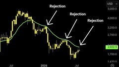 A candlestick chart of $XRP/USD displays three "Rejection" labels marking failed price attempts to break above the key $3.20-$3.30 resistance zone on a weekly timeframe between July 2024 and July 2025, illustrating the multi-year consolidation pattern forming the handle of a cup and handle structure.