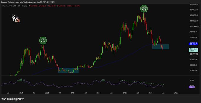 A weekly Bitcoin chart from Kamez_Asghar on TradingView showing BTC testing the $60,000 support zone (marked as "YE Demand") near the 50-week moving average, with annotations highlighting the 2021 and 2025 all-time highs. The RSI below is trending downward with a bearish divergence, visually supporting the post's observation that Bitcoin faces weak momentum at a critical historical demand area, where a breakdown could expose lower support levels.