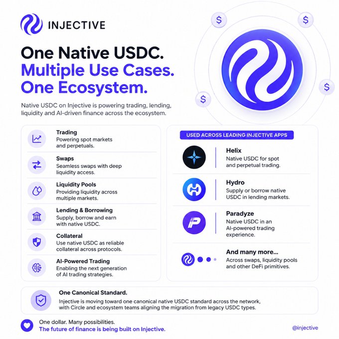 An Injective promotional graphic titled 'One Native USDC. Multiple Use Cases. One Ecosystem,' highlighting trading, swaps, liquidity pools, and listing partner apps like Helix, Hydro, and Paradyze.
