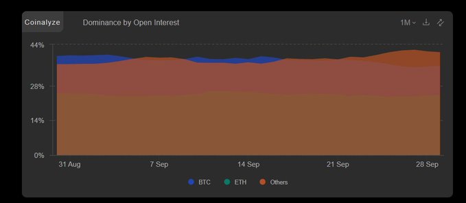 A Coinalyze chart titled 'Dominance by Open Interest' displays a stacked area graph for BTC, ETH, and Others from August 31 to September 28.
