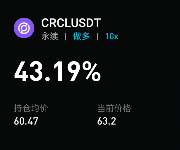 A trading interface showing a position in CRCLUSDT perpetual contract with a 10x leverage, displaying a +43.19% gain, average entry price of 60.47, and current price of 63.2.
