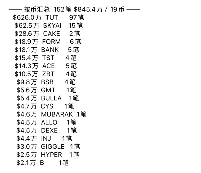 This image shows a Chinese-language summary of large withdrawals from centralized exchanges (CEX) in the past 24 hours as of August 9, totaling $845.4万 (approximately $8.454 million) across 152 transactions and 19 cryptocurrencies. The top withdrawals were dominated by TUT ($626.0万 across 97 transactions), followed by smaller amounts from tokens including SKYAI ($62.5万), CAKE ($28.6万), FORM ($18.9万), and BANK ($18.1万), with the list continuing down to smaller tokens like B at $2.1万.