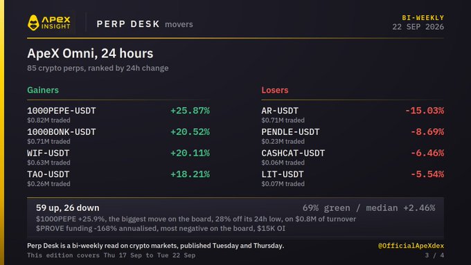 An ApeX Insight Perp Desk movers slide dated 22 Sep 2026 showing top crypto perpetual gainers like 1000PEPE-USDT (+25.87%) and losers like AR-USDT (-15.03%) from the previous day.