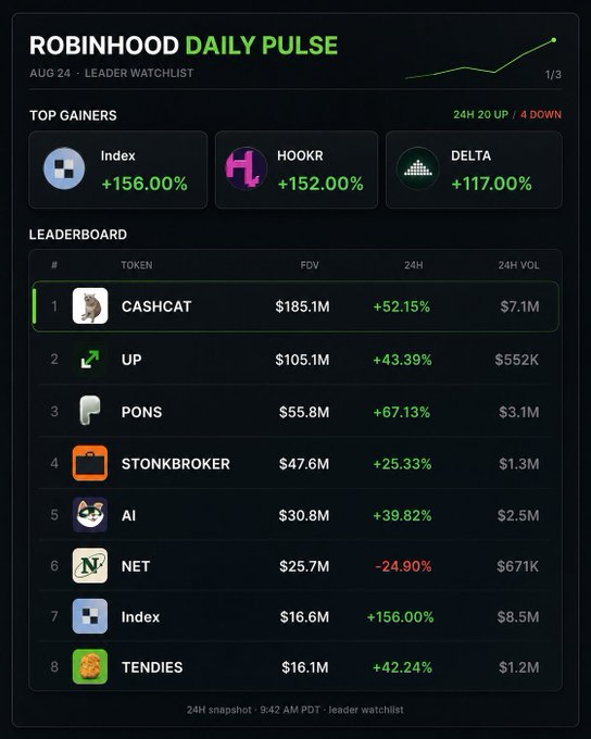 A Robinhood Daily Pulse leaderboard dated Aug 24 showing top gainers including Index (+156.00%), HOOKR (+152.00%), and DELTA (+117.00%), with a token leaderboard featuring CASHCAT ($185.1M FDV, +52.15%) at #1.