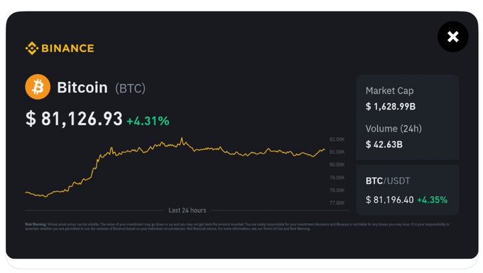 A Binance widget showing Bitcoin (BTC) at $81,126.93, up 4.31%, with a market cap of $1,628.99B, 24-hour volume of $42.63B, and a price chart over the last 24 hours.