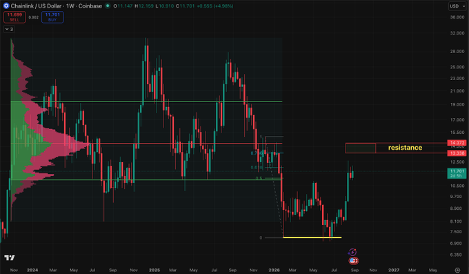 A weekly candlestick chart of Chainlink/USD (LINK) on Coinbase showing a strong recovery from approximately $7 toward a key resistance zone at $13.3–$14.4, with current price at $11.761 (up 4.98%). The chart highlights the recent bounce from lows and the bullish attempt to challenge the labeled resistance level, visually supporting the post's view on the potential breakout scenario.