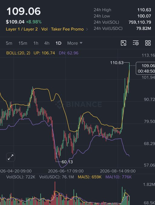 A Binance candlestick chart shows Solana (SOL) surging to a 24-hour high of $110.63 from a low of $100.07, with the token trading at $109.06 (+8.98%) amid heavy 759,110 SOL volume. The sharp price rally aligns with Jupiter's validator voting in favor of Solana's double disinflation proposal, which would accelerate the decline of SOL's inflation rate from 15% to 30% annually.