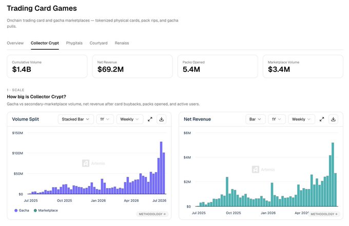 A dashboard showing trading card game marketplace metrics for Collector Crypt, with cumulative volume of $1.4B, net revenue of $69.2M, 5.4M packs opened, and $3.4M marketplace volume, alongside bar charts displaying volume split and net revenue trends from July 2025 to July 2026. The image supports the post's claim by visualizing Collector Crypt's dominant role in the on-chain TCG sector, where $CARDS reportedly accounts for ~63% of the sector's market cap.