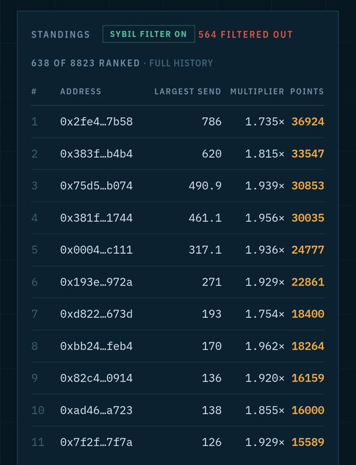 A screenshot of a leaderboard rankings page titled "STANDINGS" showing the top 11 addresses by "POINTS," with the top entry at rank 1 (0x2fe4...7b58) holding 36,924 points from a largest send of 786 ETH at a 1.735× multiplier, alongside a note that 564 accounts have been filtered out via the "SYBIL FILTER ON." The image supports the post's claim that large ETH holders are actively transacting on-chain — sending 500+ ETH to earn points rather than sitting idle — with the leaderboard showing meaningful top-10 point totals (e.g., 33,547 and 30,853) driven by sizable send amounts.