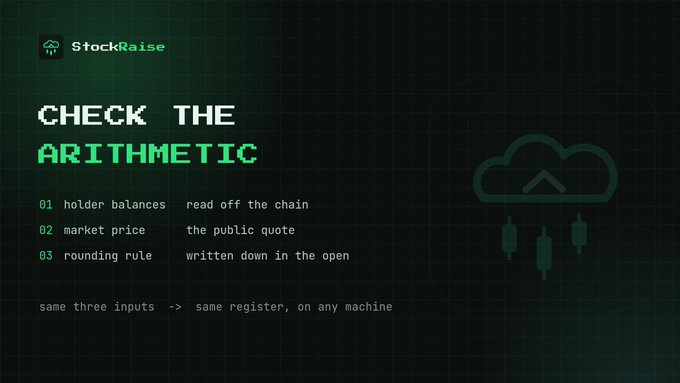 A dark-themed slide titled 'CHECK THE ARITHMETIC' for 'StockRaise', listing '01 holder balances', '02 market price', '03 rounding rule', with the text 'same three inputs -> same register, on any machine' at the bottom.