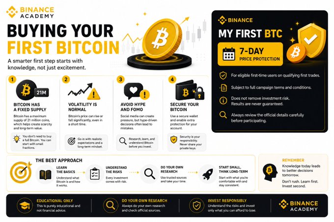 This Binance Academy infographic, titled "Buying Your First Bitcoin," outlines four key steps for beginners—recognizing Bitcoin's 21 million coin fixed supply, understanding price volatility, avoiding hype-driven decisions, and securing assets with a wallet—and also features a "My First BTC 7-Day Price Protection" offer. The post aligns with the infographic's emphasis on education before investing, reinforcing that Bitcoin's capped 21 million supply is just one of several fundamentals beginners should understand before making a purchase.
